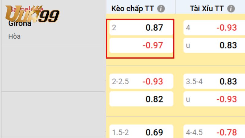 Kèo chấp 2 trái là gì? – Khi đội mạnh phải thắng thật thuyết phục